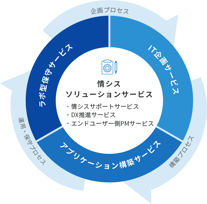 サービスの循環図