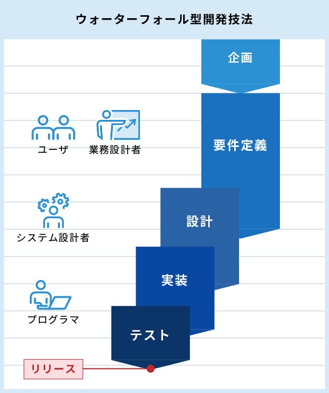 ウォーターフォール型開発技法
