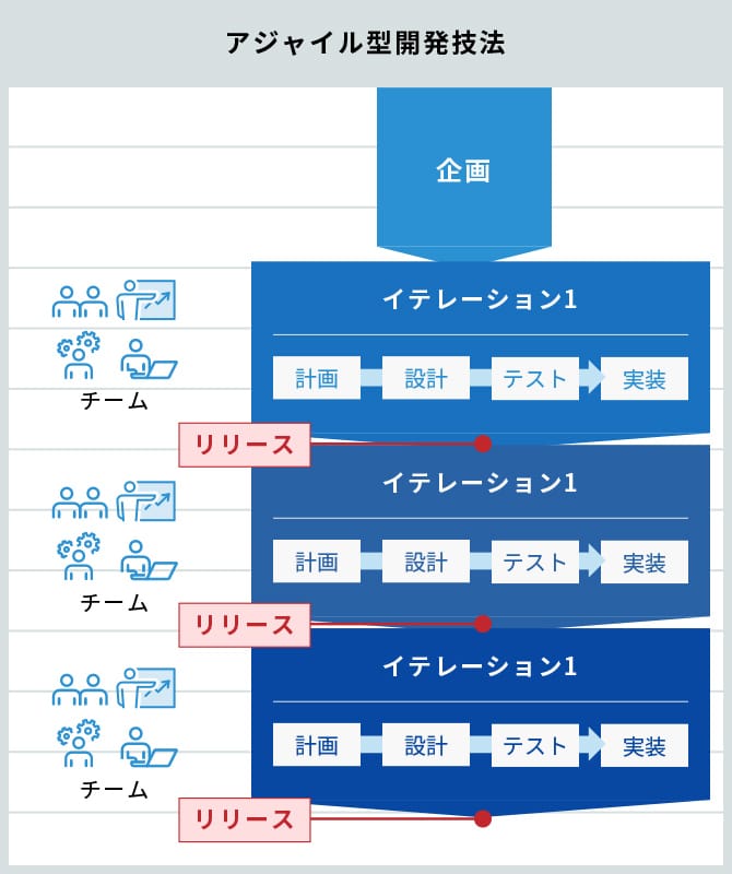 アジャイル型型開発技法