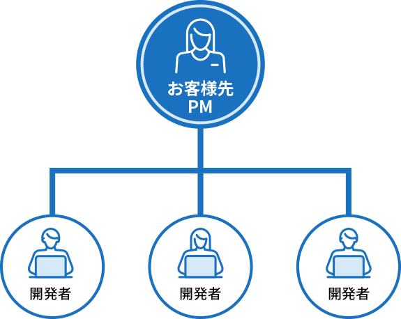 従来の常駐SESの体制